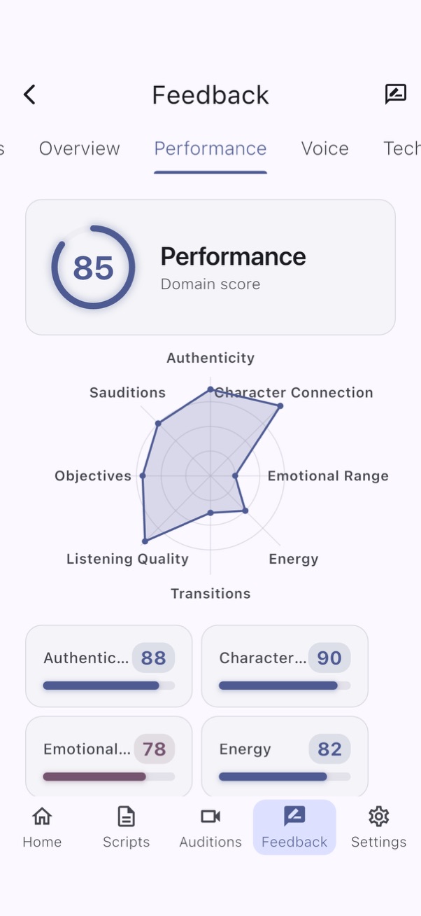 Performance analysis with radar chart